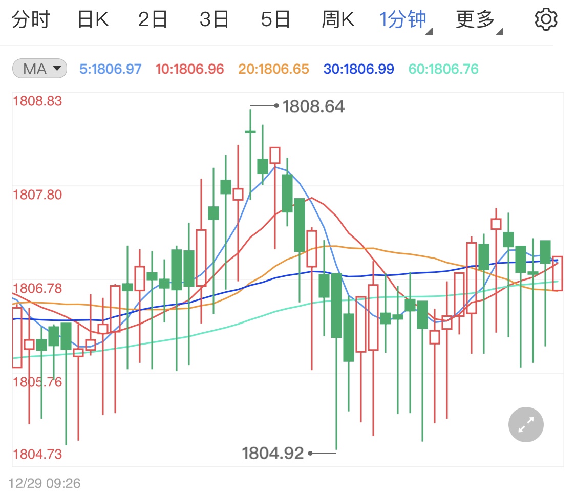 美联储政策效用有限 国际金价震荡慢行