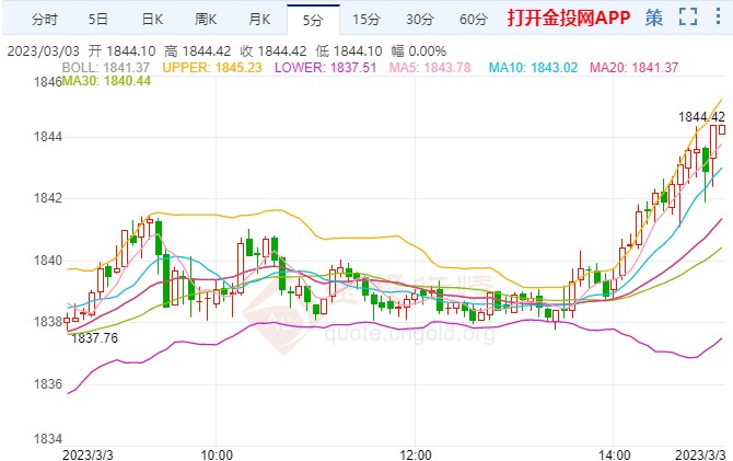国际黄金短线突然拉高 鸽派表态支撑反弹