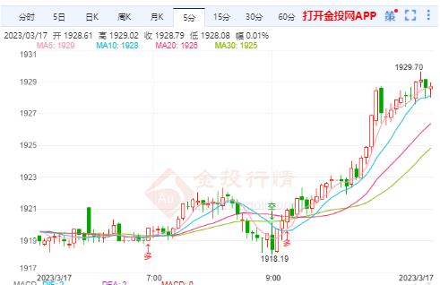 瑞信爆雷引爆避险情绪 国际黄金日内看震荡