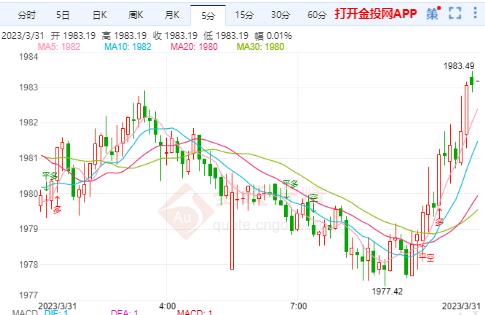 美联储重申抗击通胀决心 国际金价继续看冲高回落