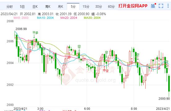 国际黄金还有继续下跌空间