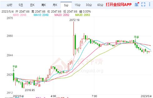 美联储或发出暂停加息信号 国际黄金上涨如期出现