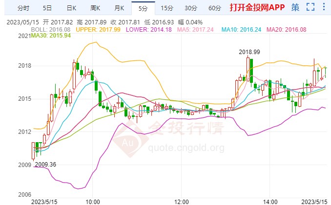 美国消费者信心骤降 国际黄金走势前瞻