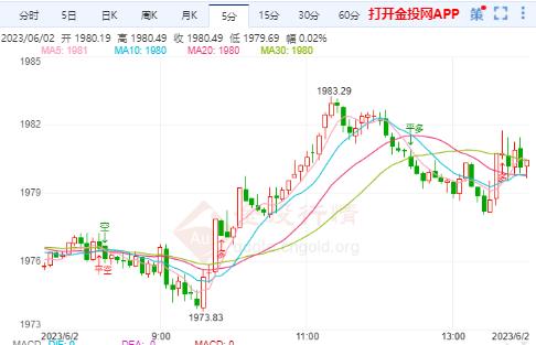 非农重磅来袭 国际现货黄金再度强势回升