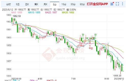 国际金价周初震荡偏空