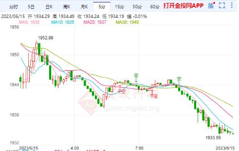 国际黄金继续承压跌势将持续