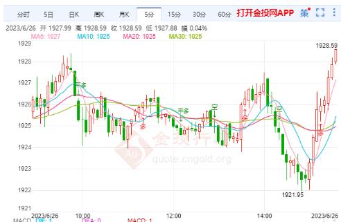 国际金价出现微弱的震荡上涨