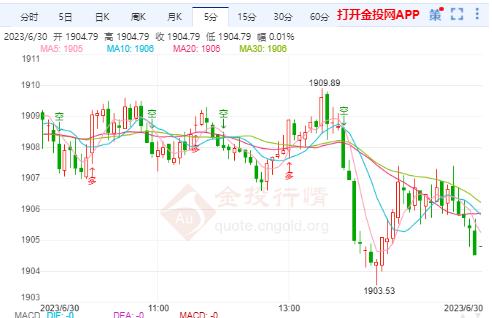 美联储即将结束加息 国际金价继续承压