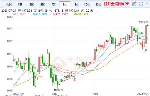 国际黄金实时行情：黄金如期承压1985回落 空军初见曙光