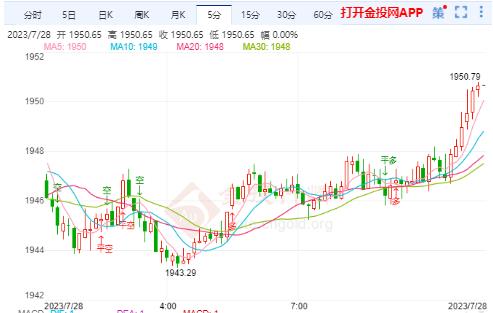 国际黄金实时行情：黄金冲高1982回落 今天超跌反弹