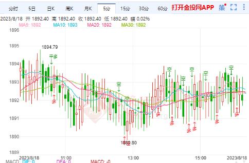 美元从近期高点回落 国际金价后市下看1871美元