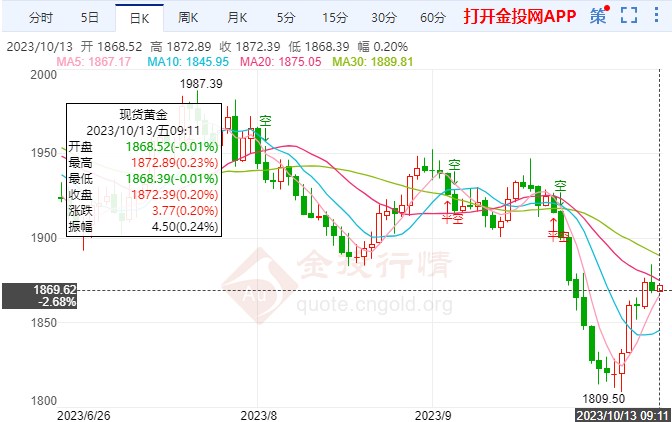 国际黄金高位出现回调行情