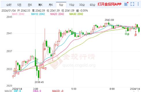 美会议纪要弱化降息预期 国际黄金跌势继续