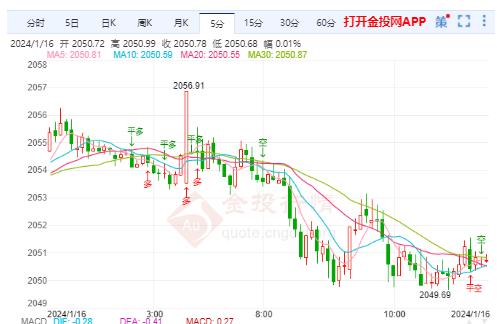 国际黄金多头趋势不变