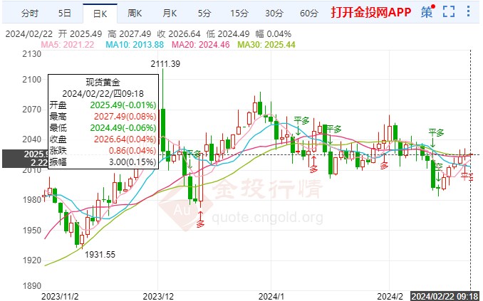 国际黄金小幅修正行情