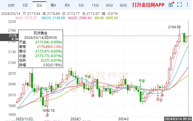 通胀报告强劲国际黄金慢涨