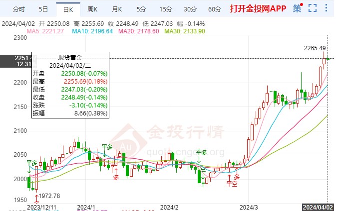 美国数据低于预期国际黄金拉升