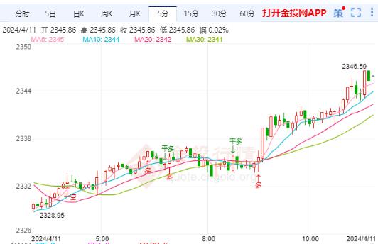 国际黄金稍作调整现震荡