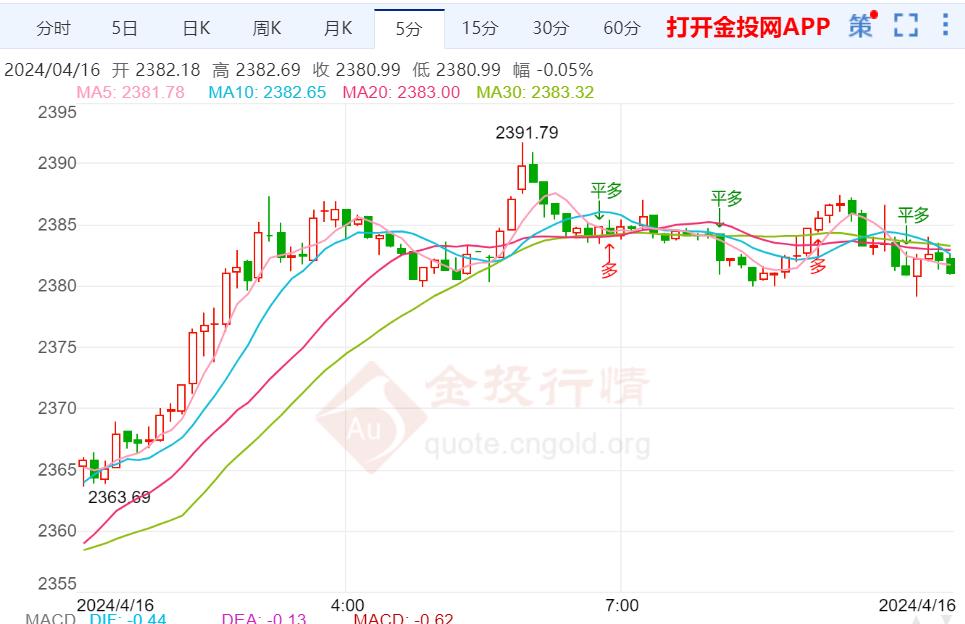 美债收益率上行 国际金价有望走震荡
