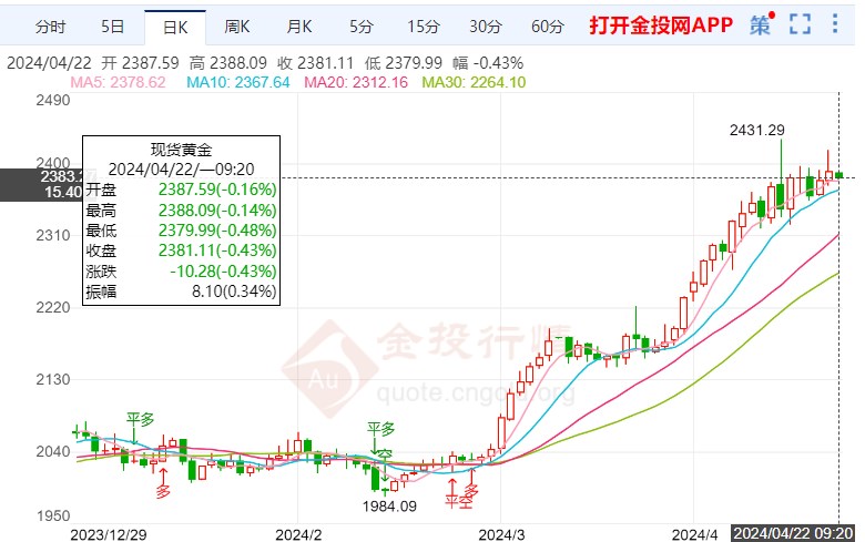 地缘政治紧张局势升级提升国际黄金