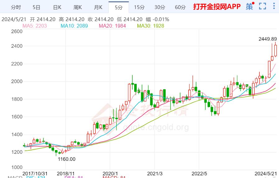 国际金价短线有继续回落的可能