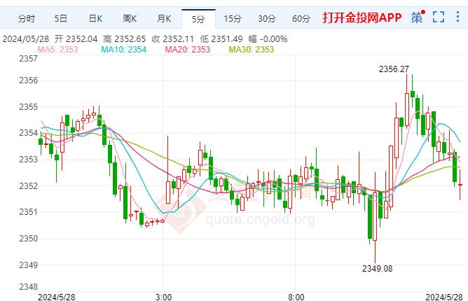 国际黄金涨幅超0.06%% 现报2349.08美元